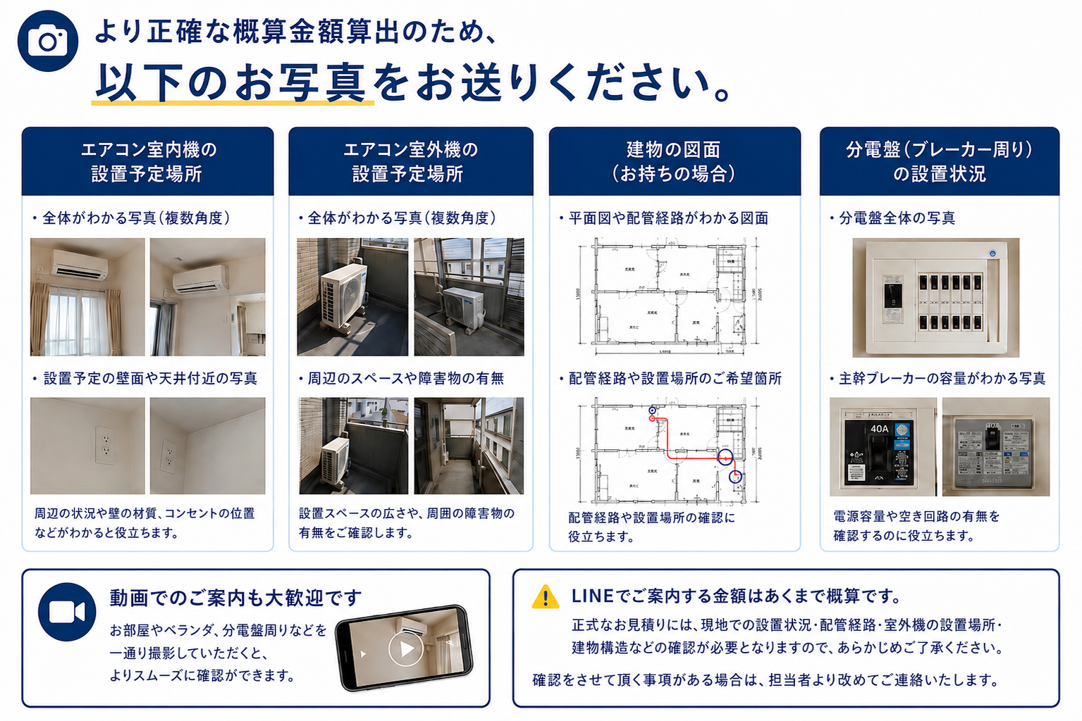 LINE見積もり相談で送る写真の例。エアコン室内機の設置予定場所、エアコン室外機の設置予定場所、建物の図面、分電盤の設置状況、動画での案内歓迎。