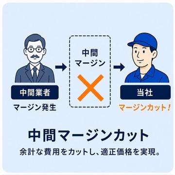 中間マージン無しの納得価格